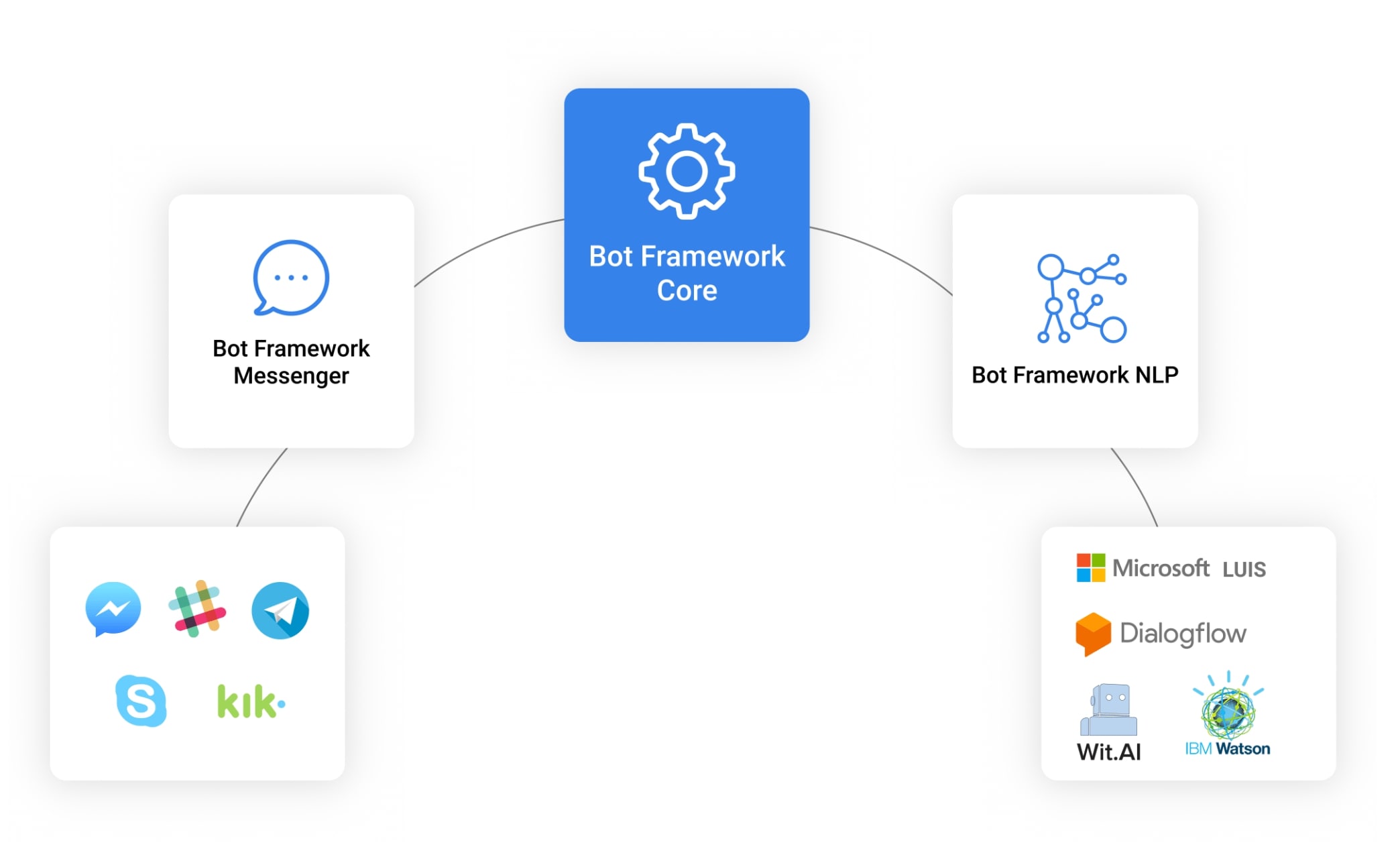 BotsCrew bot framework