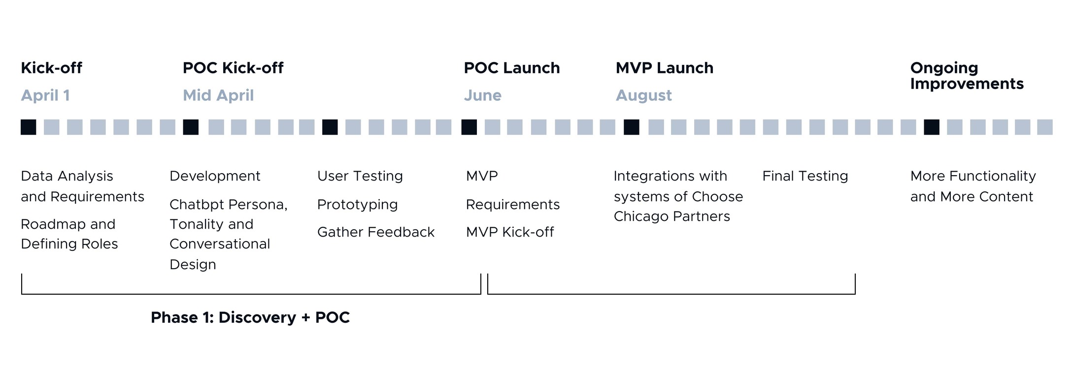 The Bean chatbot development roadmap