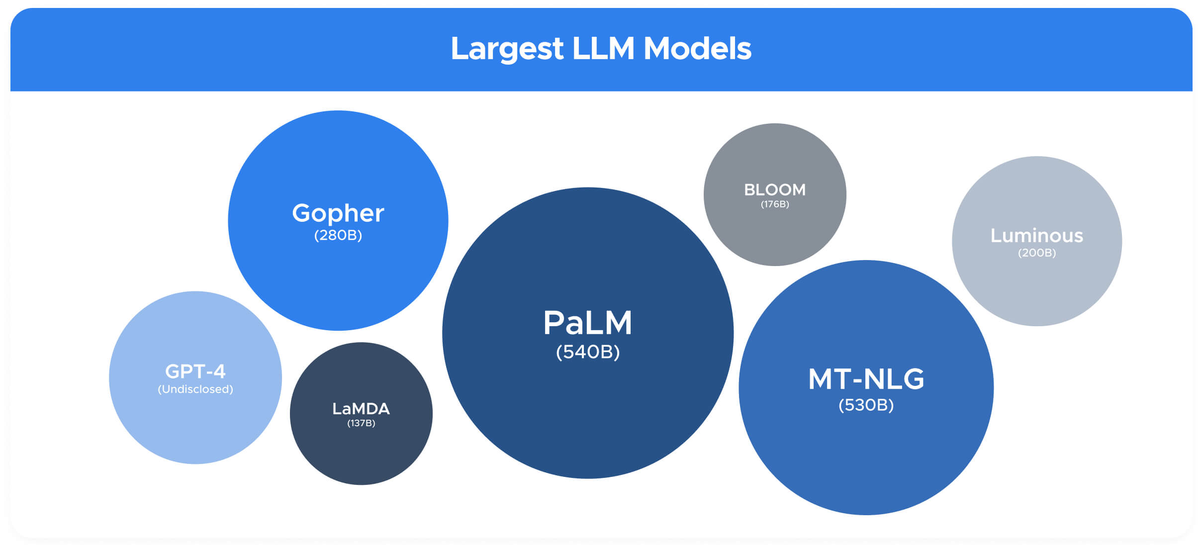 Largest LLM Models