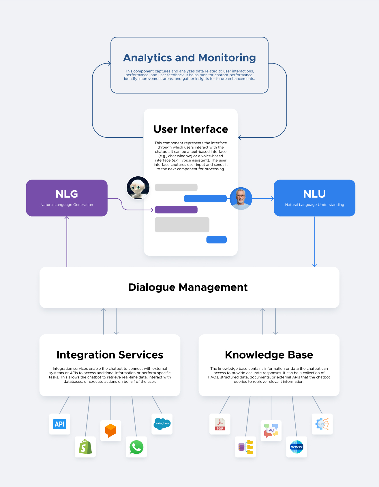 Chatbot architecture