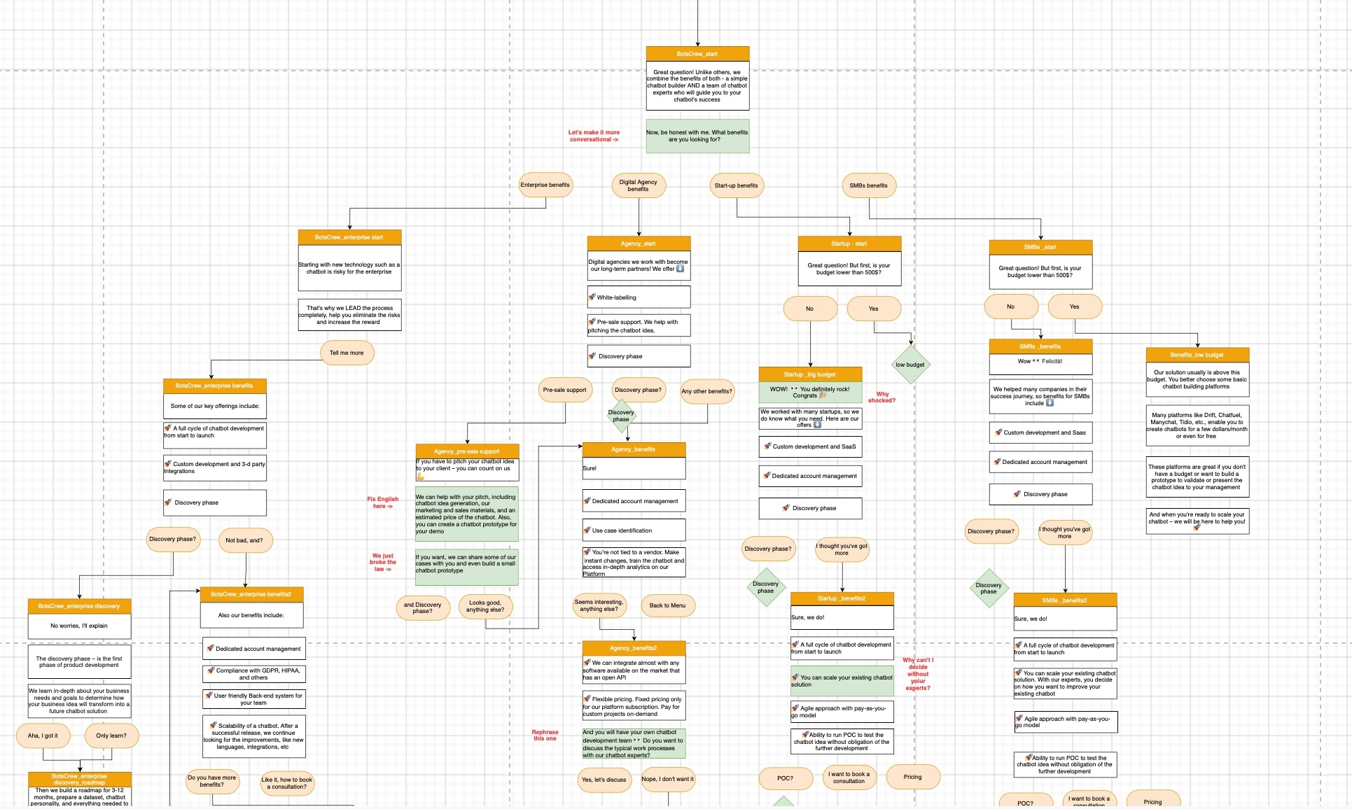 Chatbot Flow in DialogFlow